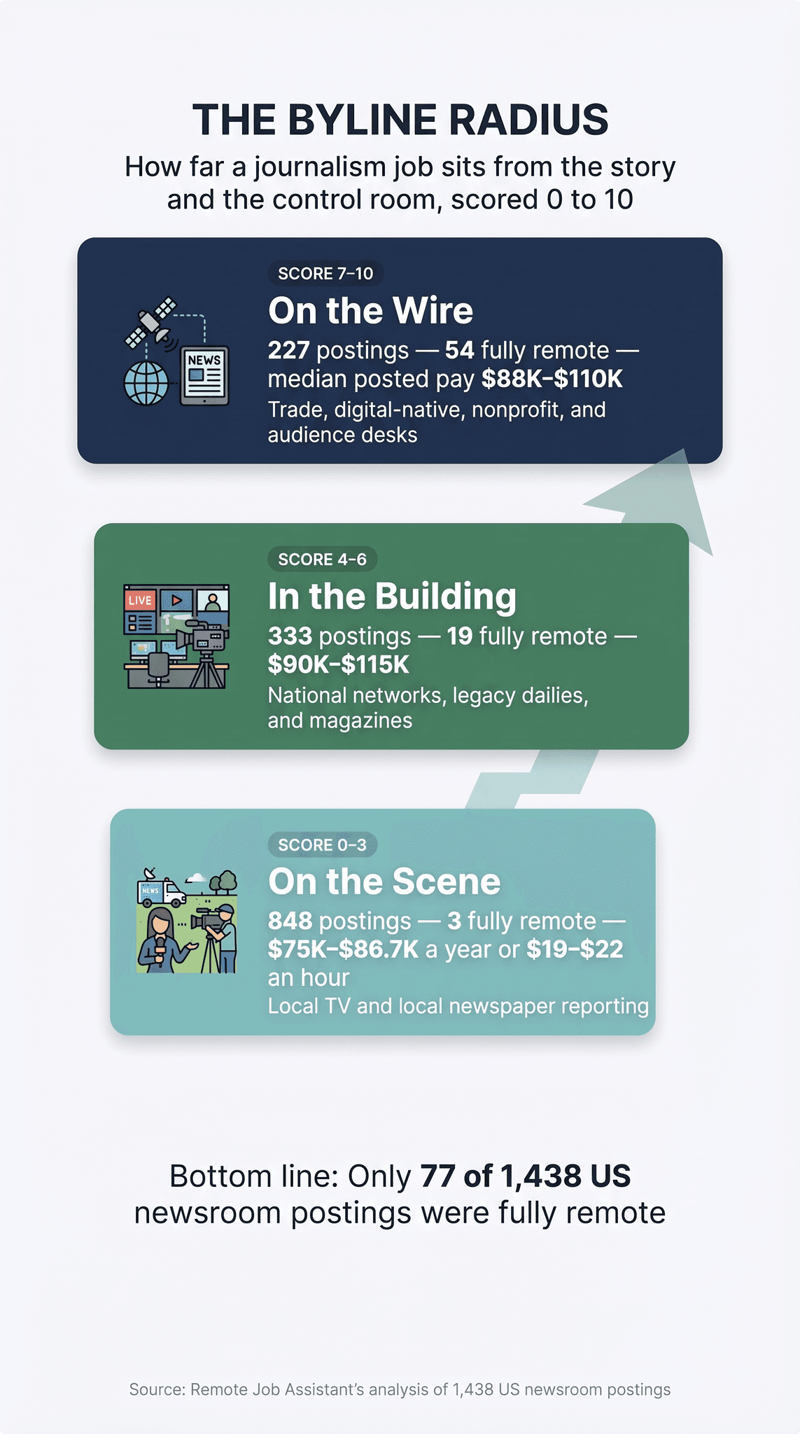 The Byline Radius infographic, how far a journalism job sits from the story and the control room, scored 0 to 10. On the Wire (7–10), trade, digital-native, nonprofit, and audience desks: 227 postings, 54 fully remote, median posted pay $88K–$110K. In the Building (4–6), national networks, legacy dailies, and magazines: 333 postings, 19 fully remote, $90K–$115K. On the Scene (0–3), local TV and local newspaper reporting: 848 postings, 3 fully remote, $75K–$86.7K a year or $19–$22 an hour. Only 77 of 1,438 US newsroom postings were fully remote. Based on Remote Job Assistant's analysis of 1,438 US newsroom postings