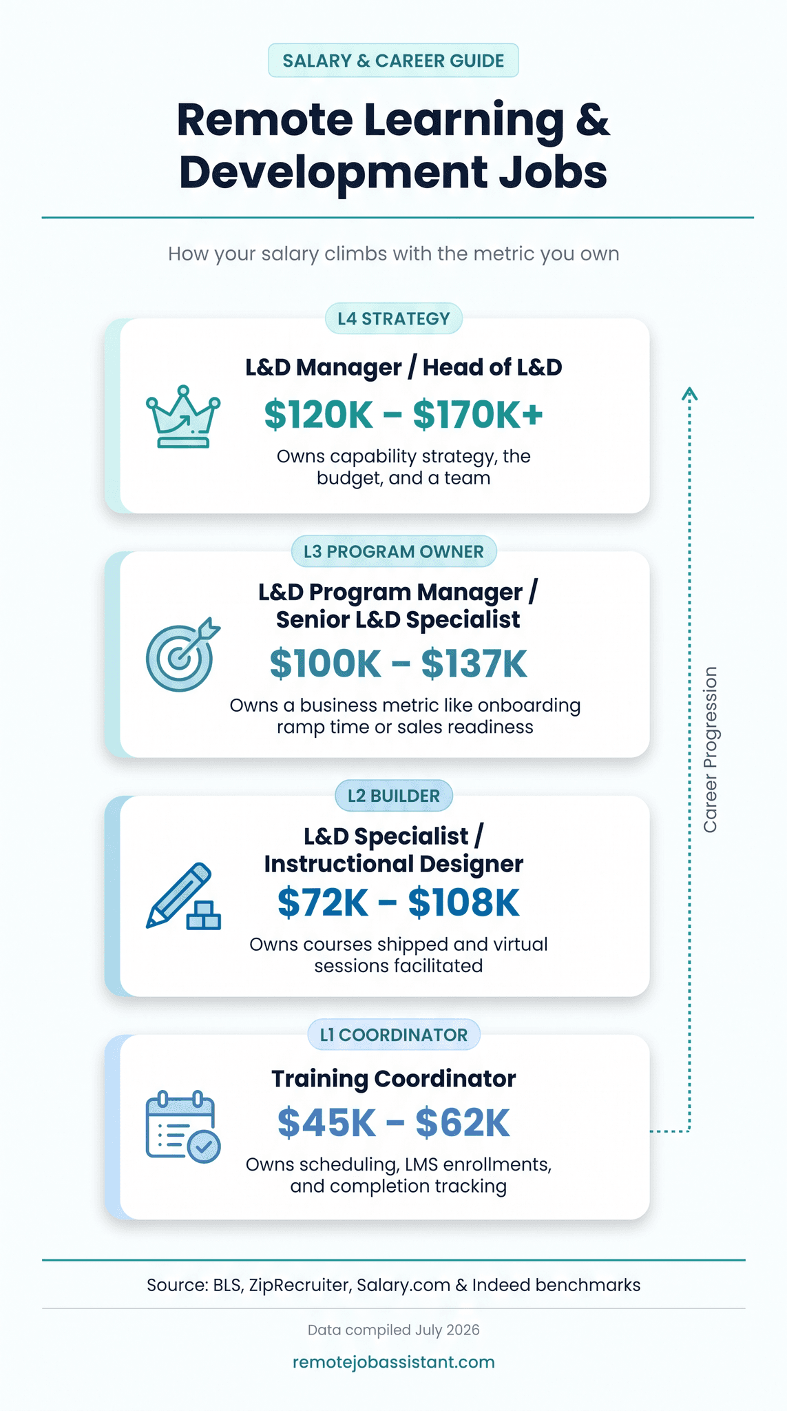 Remote learning and development salary ladder by level: Training Coordinator ($45K-$62K), L&D Specialist ($72K-$108K), L&D Program Manager ($100K-$137K), Head of L&D ($120K-$170K+) — metric ownership at each level, 2026 infographic