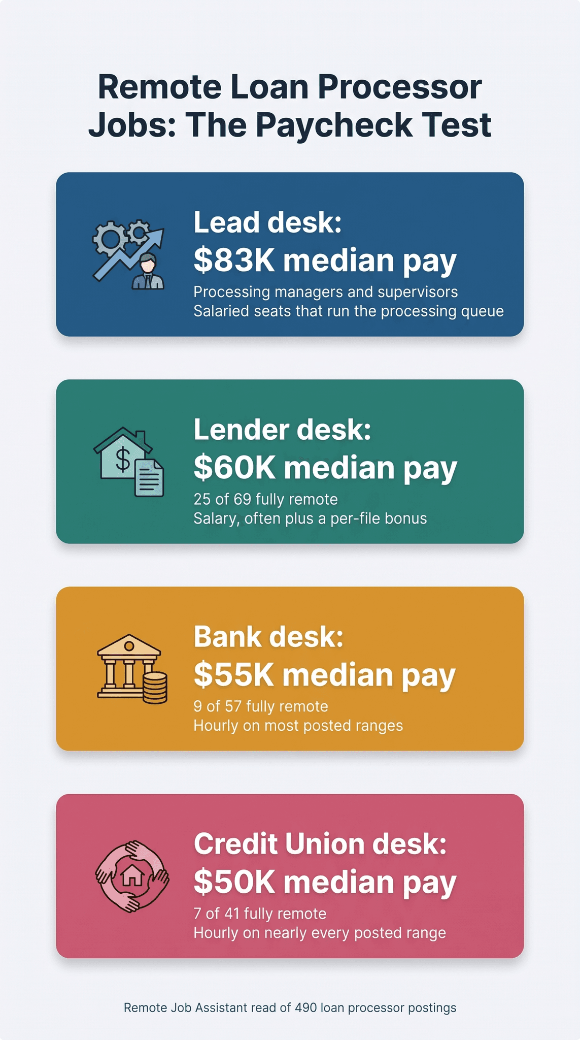 Infographic titled Remote Loan Processor Jobs: The Paycheck Test, with four stacked cards ordered by pay. Navy Lead desk card with a gears, rising arrow and person icon: $83K median pay, processing managers and supervisors, salaried seats that run the processing queue. Teal Lender desk card with a house, dollar sign and document icon: $60K median pay, 25 of 69 fully remote, salary, often plus a per-file bonus. Amber Bank desk card with a columned bank and coin stack icon: $55K median pay, 9 of 57 fully remote, hourly on most posted ranges. Rose Credit Union desk card with an icon of hands circling a house: $50K median pay, 7 of 41 fully remote, hourly on nearly every posted range. Source line at the bottom: Remote Job Assistant read of 490 loan processor postings