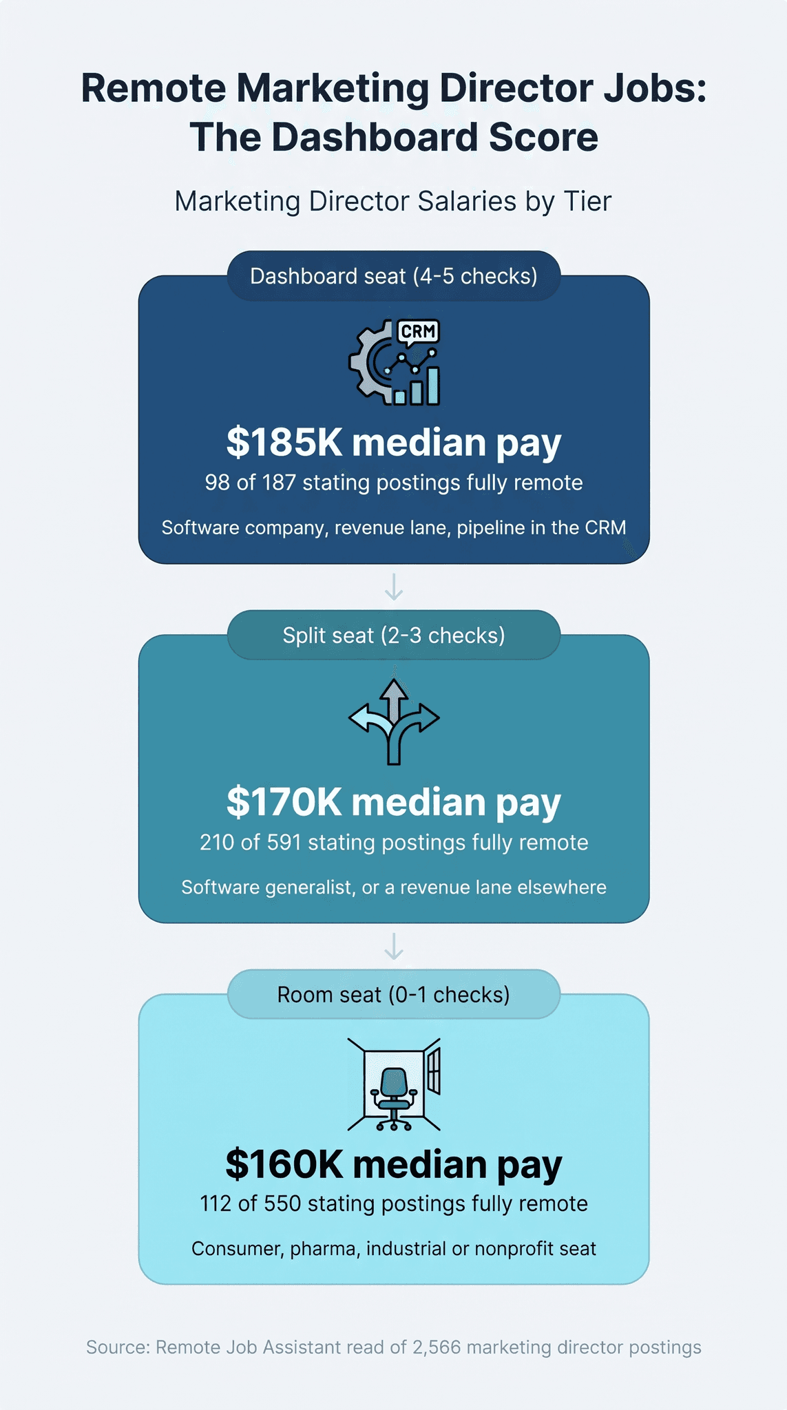 Infographic titled Remote Marketing Director Jobs: The Dashboard Score, subtitled Marketing Director Salaries by Tier, with three stacked cards shading from navy to teal to pale aqua and joined by down arrows. Dashboard seat, 4-5 checks, with a gear, a CRM speech bubble and a rising chart: $185K median pay, 98 of 187 stating postings fully remote, software company, revenue lane, pipeline in the CRM. Split seat, 2-3 checks, with a three-way arrow fork: $170K median pay, 210 of 591 stating postings fully remote, software generalist or a revenue lane elsewhere. Room seat, 0-1 checks, with an empty office holding a desk chair and a window: $160K median pay, 112 of 550 stating postings fully remote, consumer, pharma, industrial or nonprofit seat. Source: Remote Job Assistant read of 2,566 marketing director postings