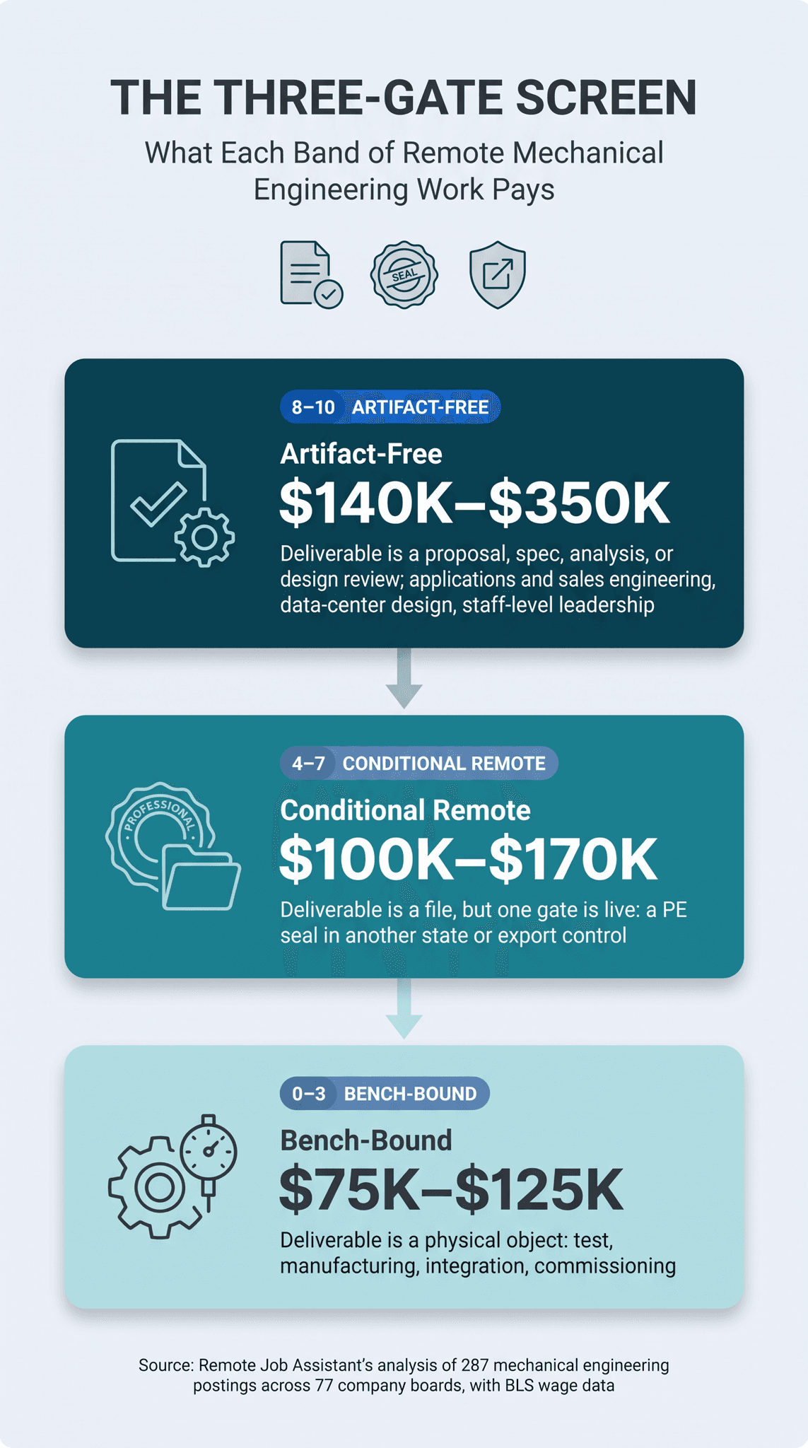 The Three-Gate Screen infographic, what each band of remote mechanical engineering work pays: 8–10 Artifact-Free $140K–$350K, 4–7 Conditional Remote $100K–$170K, 0–3 Bench-Bound $75K–$125K, based on Remote Job Assistant's analysis of 287 mechanical engineering postings