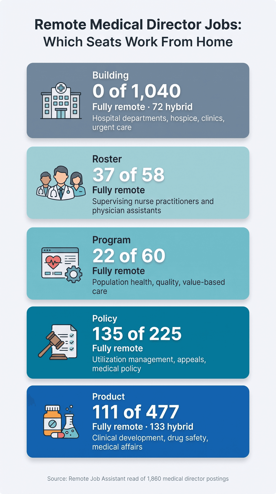 Infographic titled Remote Medical Director Jobs: Which Seats Work From Home, with one card per Signature Map lane stacked top to bottom and shaded from slate gray through light aqua, mid aqua and deep teal to royal blue, each giving the count of fully remote postings: Building, 0 of 1,040 fully remote, 72 hybrid, hospital departments, hospice, clinics, urgent care, with a hospital building icon; Roster, 37 of 58 fully remote, supervising nurse practitioners and physician assistants, with three clinicians; Program, 22 of 60 fully remote, population health, quality, value-based care, with a heart-rhythm window and a gear; Policy, 135 of 225 fully remote, utilization management, appeals, medical policy, with a gavel beside a checklist; Product, 111 of 477 fully remote, 133 hybrid, clinical development, drug safety, medical affairs, with a pill bottle, a capsule and a flask; source line: Remote Job Assistant read of 1,860 medical director postings