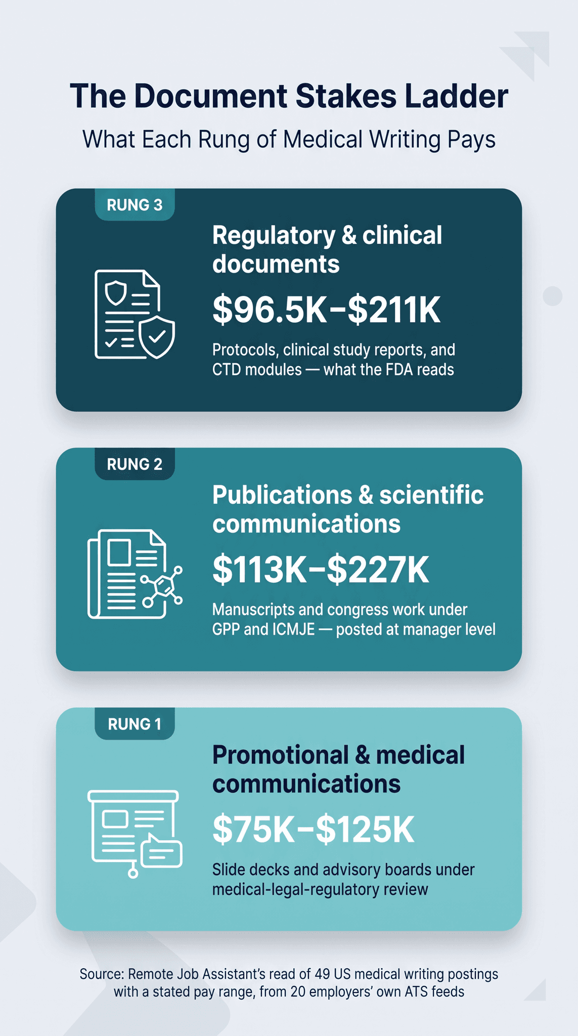 The Document Stakes Ladder infographic: regulatory and clinical document writers $96.5K–$211K, publications and scientific communications managers $113K–$227K, promotional and medical communications writers $75K–$125K, from 49 US medical writing postings with a stated pay range across 20 employers