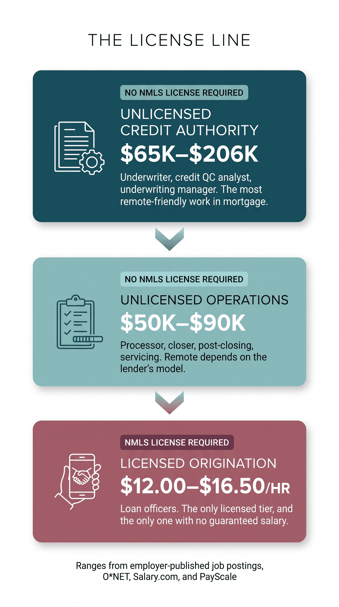 The License Line infographic: three tiers of remote mortgage work — Unlicensed Credit Authority at $65K-$206K and Unlicensed Operations at $50K-$90K, neither requiring an NMLS license, and Licensed Origination at $12.00-$16.50/hr, the only tier that does