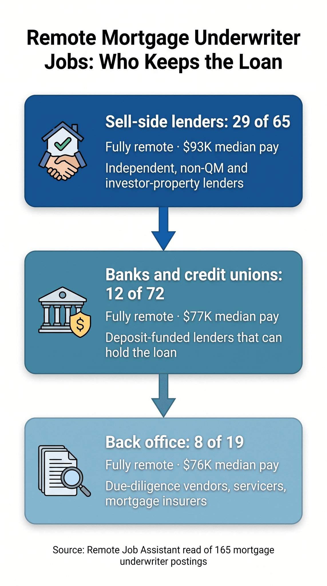 Remote mortgage underwriter jobs infographic on the Keep-or-Sell Test: sell-side lenders 29 of 65 postings fully remote with a $93K median posted pay midpoint, banks and credit unions 12 of 72 fully remote at $77K, back-office vendors, servicers and mortgage insurers 8 of 19 fully remote at $76K