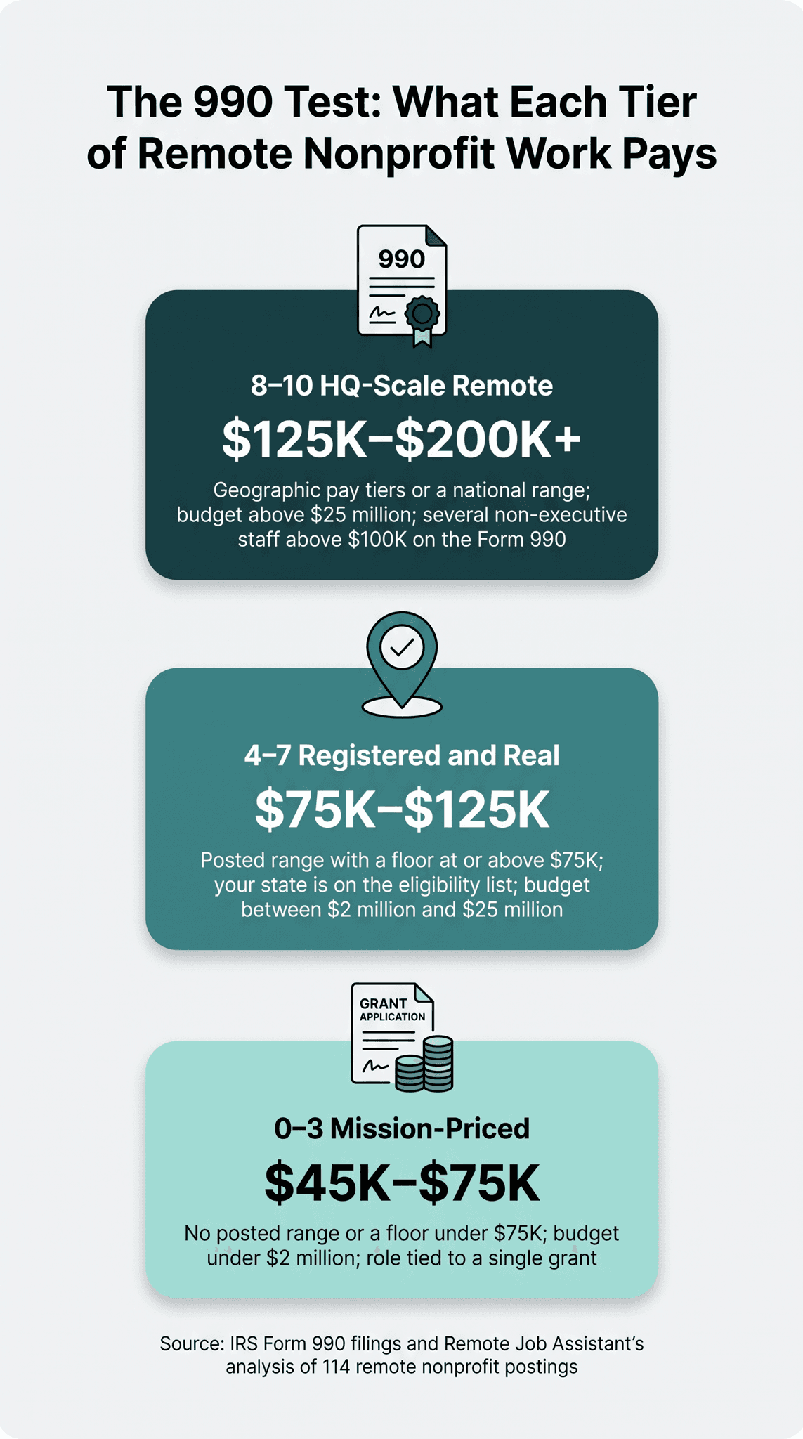 The 990 Test infographic, What Each Tier of Remote Nonprofit Work Pays: 8–10 HQ-Scale Remote $125K–$200K+, 4–7 Registered and Real $75K–$125K, 0–3 Mission-Priced $45K–$75K