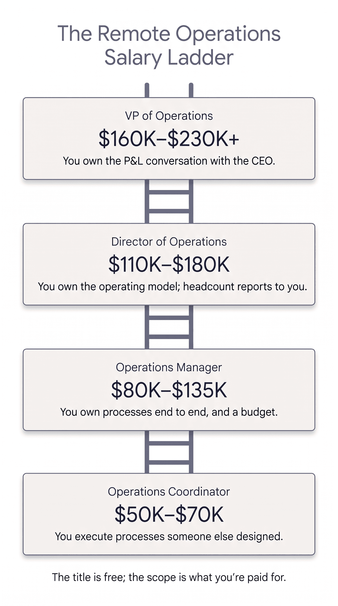 The Remote Operations Salary Ladder infographic: a four-rung ladder from Operations Coordinator at $50K–$70K up to VP of Operations at $160K–$230K+, with a one-line scope description at each level