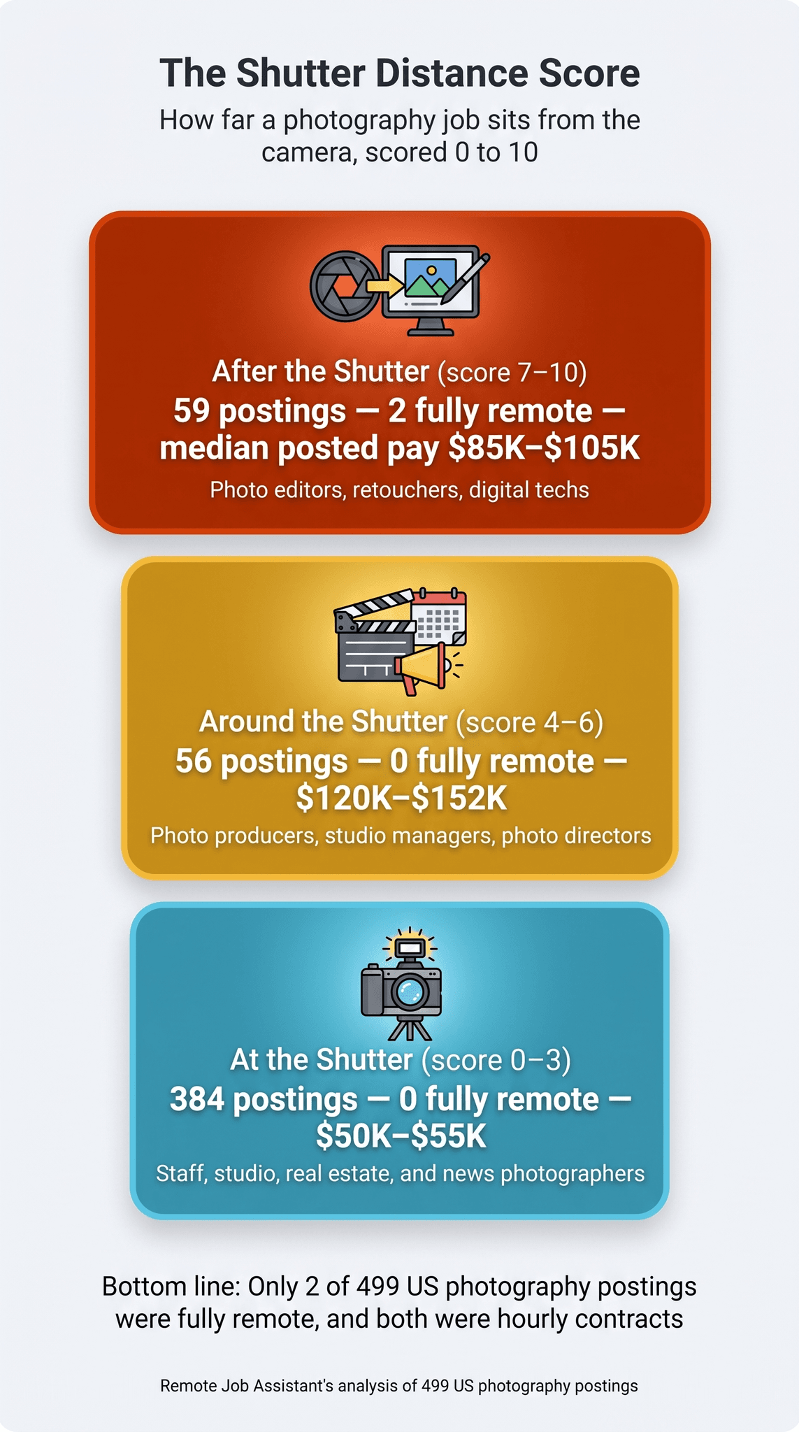 The Shutter Distance Score infographic, how far a photography job sits from the camera scored 0 to 10. After the Shutter (7–10), photo editors, retouchers, and digital techs: 59 postings, 2 fully remote, median posted pay $85K–$105K. Around the Shutter (4–6), photo producers, studio managers, and photo directors: 56 postings, 0 fully remote, $120K–$152K. At the Shutter (0–3), staff, studio, real estate, and news photographers: 384 postings, 0 fully remote, $50K–$55K. Only 2 of 499 US photography postings were fully remote, and both were hourly contracts. Based on Remote Job Assistant's analysis of 499 US photography postings