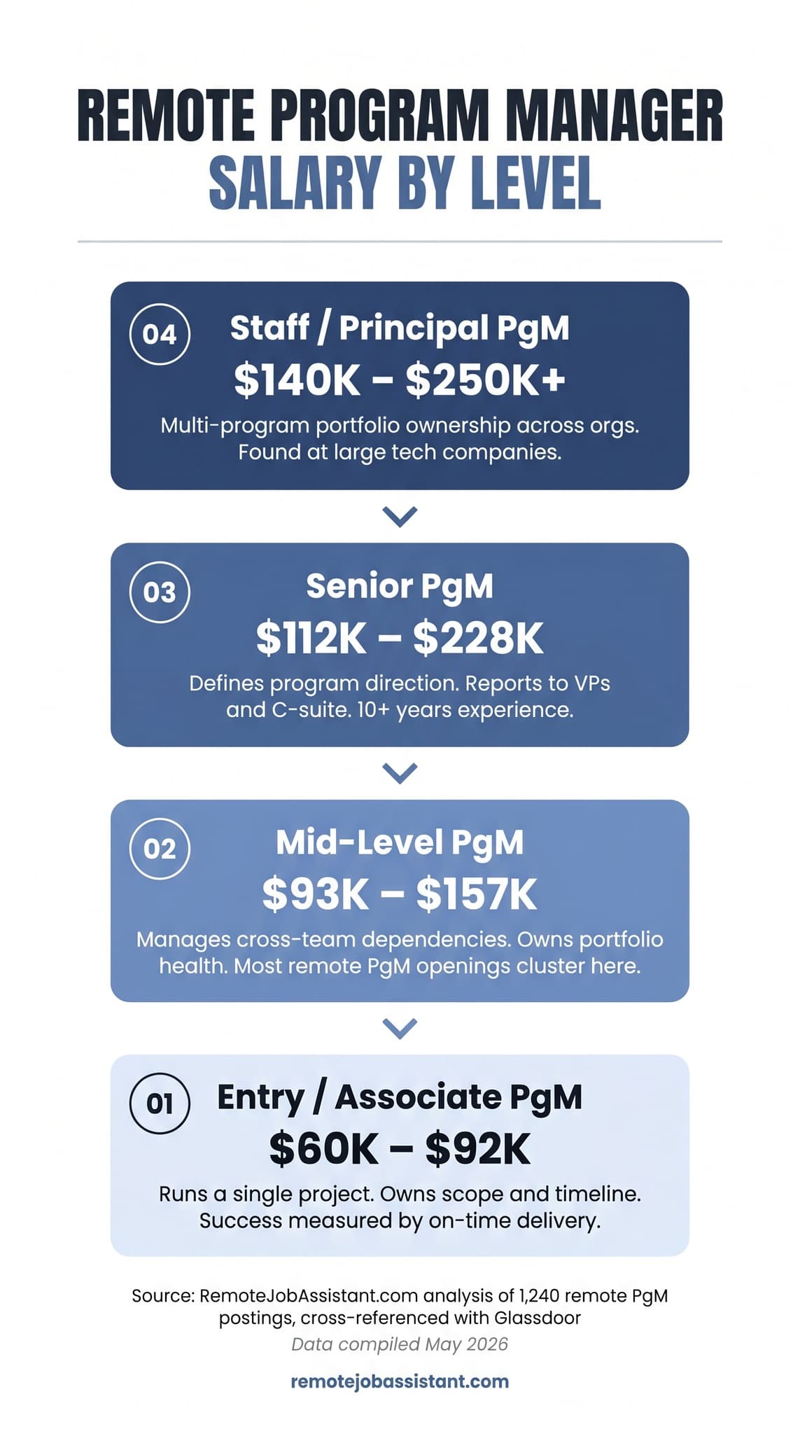 Remote program manager salary by level — from entry associate ($60K–$92K) to staff/principal TPM ($200K–$300K+)