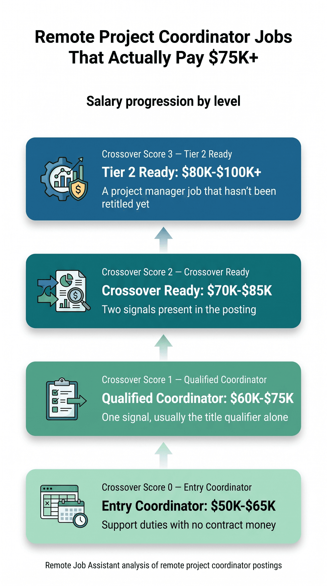 Remote project coordinator jobs infographic, Salary progression by level, four stacked Crossover Score cards shaded from dark blue at the top through dark teal and green to light mint, with upward arrows between them, each with an icon (a gear with a rising chart and a dollar shield; a report with a pie chart and a magnifying glass over a dollar sign; a checklist clipboard with an arrow; a spreadsheet with a calendar and clock): Crossover Score 3, Tier 2 Ready, $80K-$100K+, a project manager job that hasn't been retitled yet; Crossover Score 2, Crossover Ready, $70K-$85K, two signals present in the posting; Crossover Score 1, Qualified Coordinator, $60K-$75K, one signal, usually the title qualifier alone; Crossover Score 0, Entry Coordinator, $50K-$65K, support duties with no contract money, from Remote Job Assistant's analysis of remote project coordinator postings