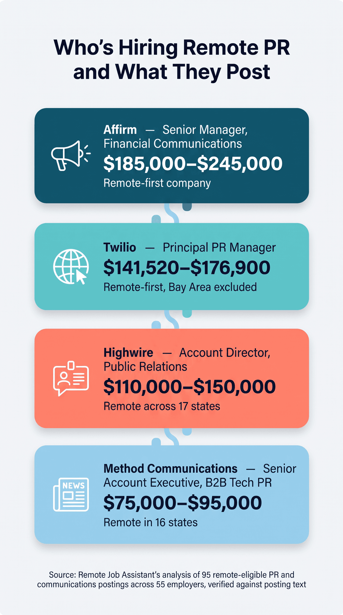 Remote public relations jobs infographic: who is hiring remote PR and communications roles and what they post, from Twilio's Principal PR Manager at $141,520–$176,900 and Affirm's Senior Manager, Financial Communications at $185,000–$245,000 to Method Communications' Senior Account Executive at $75,000–$95,000 across 16 states