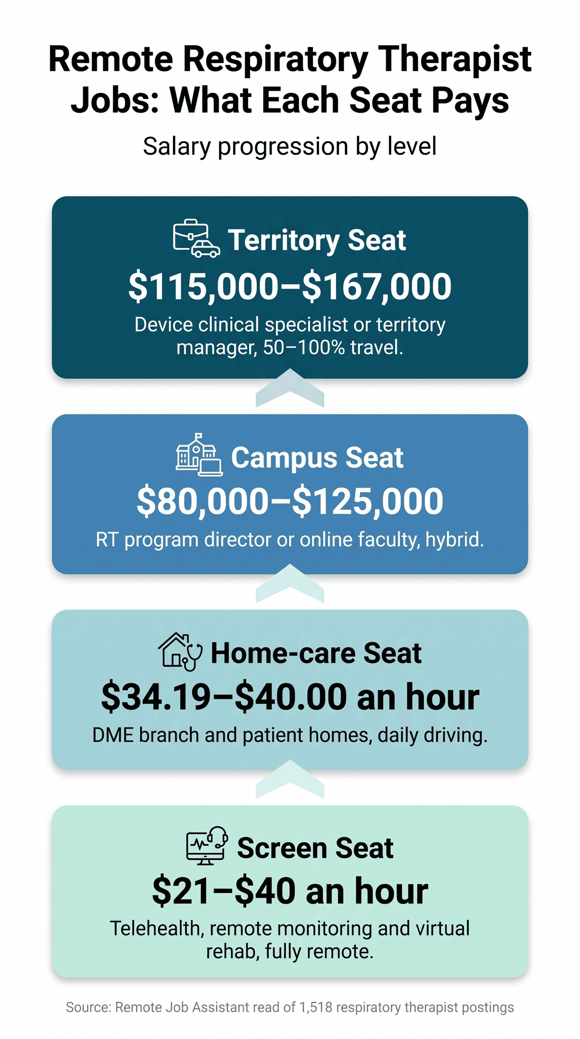 Remote respiratory therapist pay ladder infographic titled What Each Seat Pays: four stacked cards shaded from dark teal at the top through mid blue and light teal to mint at the bottom, joined by upward chevrons, each with an icon. Territory seat (briefcase and car), median posted $115,000-$167,000, device clinical specialist or territory manager, 50-100% travel; campus seat (school building and laptop), $80,000-$125,000, RT program director or online faculty, hybrid; home-care seat (house and stethoscope), median $34.19-$40.00 an hour, DME branch and patient homes, daily driving; screen seat (monitor with a heartbeat line and a headset), $21-$40 an hour full time, telehealth, remote monitoring and virtual rehab, fully remote. Source: Remote Job Assistant read of 1,518 respiratory therapist postings