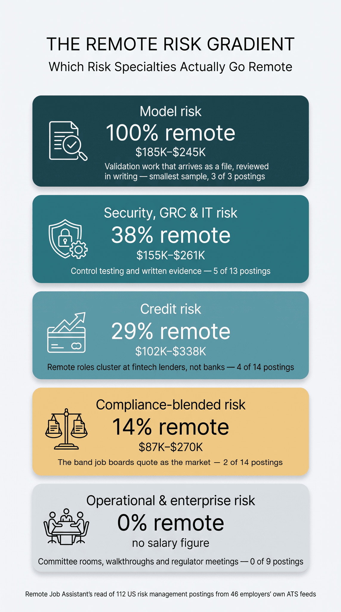 Infographic titled The Remote Risk Gradient showing which risk specialties actually go remote, from our September 2026 sweep of 112 US risk management postings: Model risk 100% remote at $185K–$245K, Security, GRC and IT risk 38% remote at $155K–$261K, Credit risk 29% remote at $102K–$338K, Compliance-blended risk 14% remote at $87K–$270K, and Operational and enterprise risk 0% remote