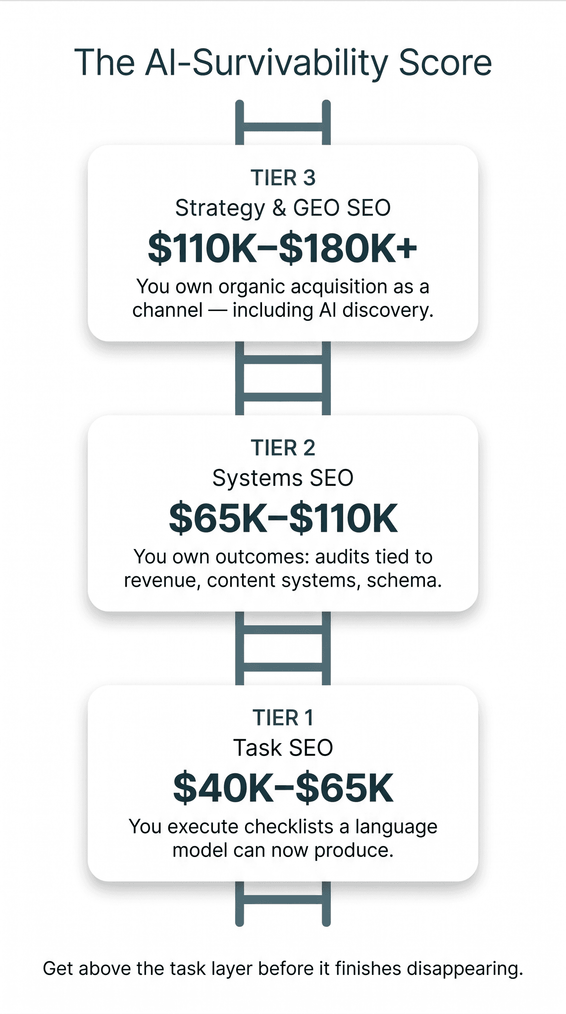 The AI-Survivability Score infographic: a three-tier ladder showing Task SEO at $40K–$65K, Systems SEO at $65K–$110K, and Strategy & GEO SEO at $110K–$180K+