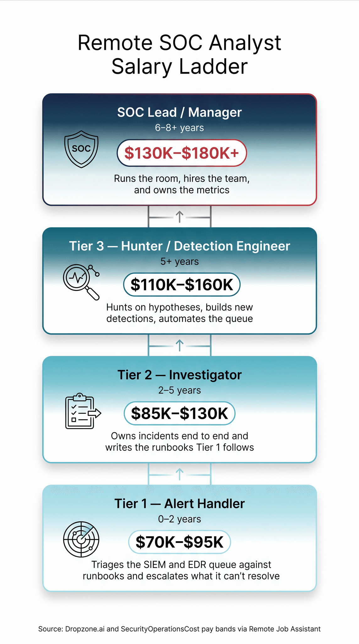 Remote SOC analyst salary ladder infographic: Tier 1 Alert Handler $70K–$95K, Tier 2 Investigator $85K–$130K, Tier 3 Hunter and Detection Engineer $110K–$160K, SOC Lead and Manager $130K–$180K+