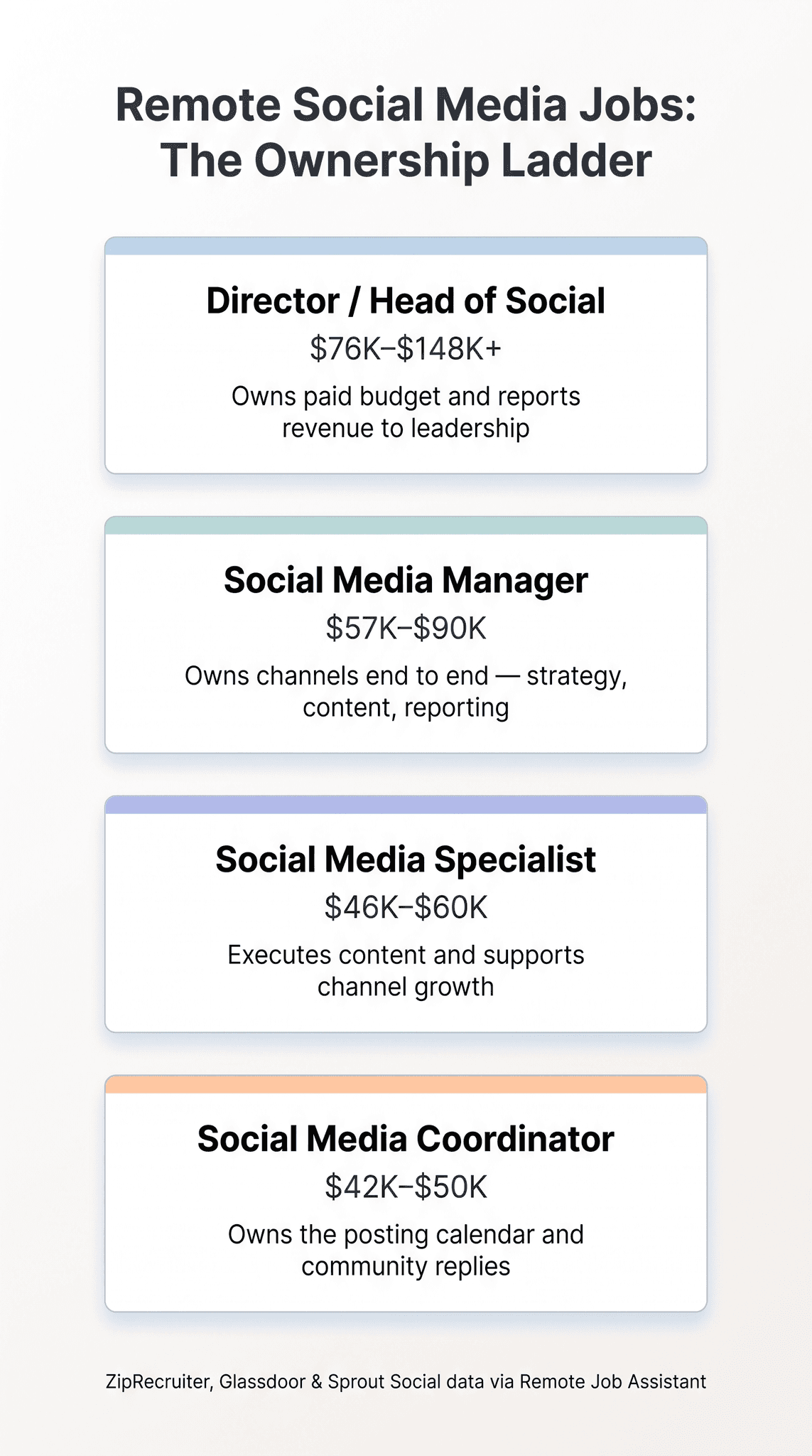 The Ownership Ladder: remote social media salary bands by level, from Social Media Coordinator at $42K-$50K to Director / Head of Social at $76K-$148K+