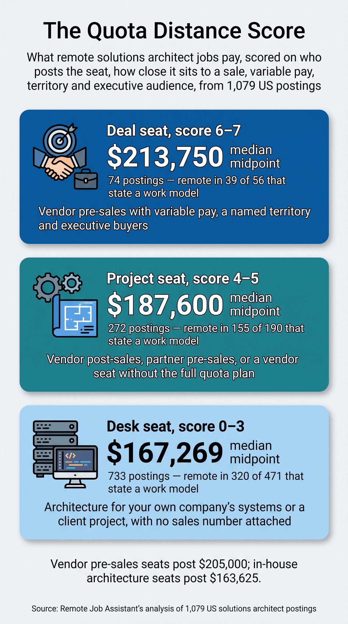 Remote solutions architect jobs infographic, The Quota Distance Score, three stacked seat cards shaded from dark blue to teal to light blue, with the Deal card darkest and highlighted at the top, each with an icon (a target, handshake and briefcase; gears over a blueprint; a server rack beside a monitor): Deal seats (score 6β7) post a $213,750 median midpoint across 74 postings, remote in 39 of 56 that state a work model; Project seats (4β5) post $187,600 across 272 postings, remote in 155 of 190; Desk seats (0β3) post $167,269 across 733 postings, remote in 320 of 471; vendor pre-sales seats post $205,000 against $163,625 for in-house architecture seats, from Remote Job Assistant's analysis of 1,079 US solutions architect postings