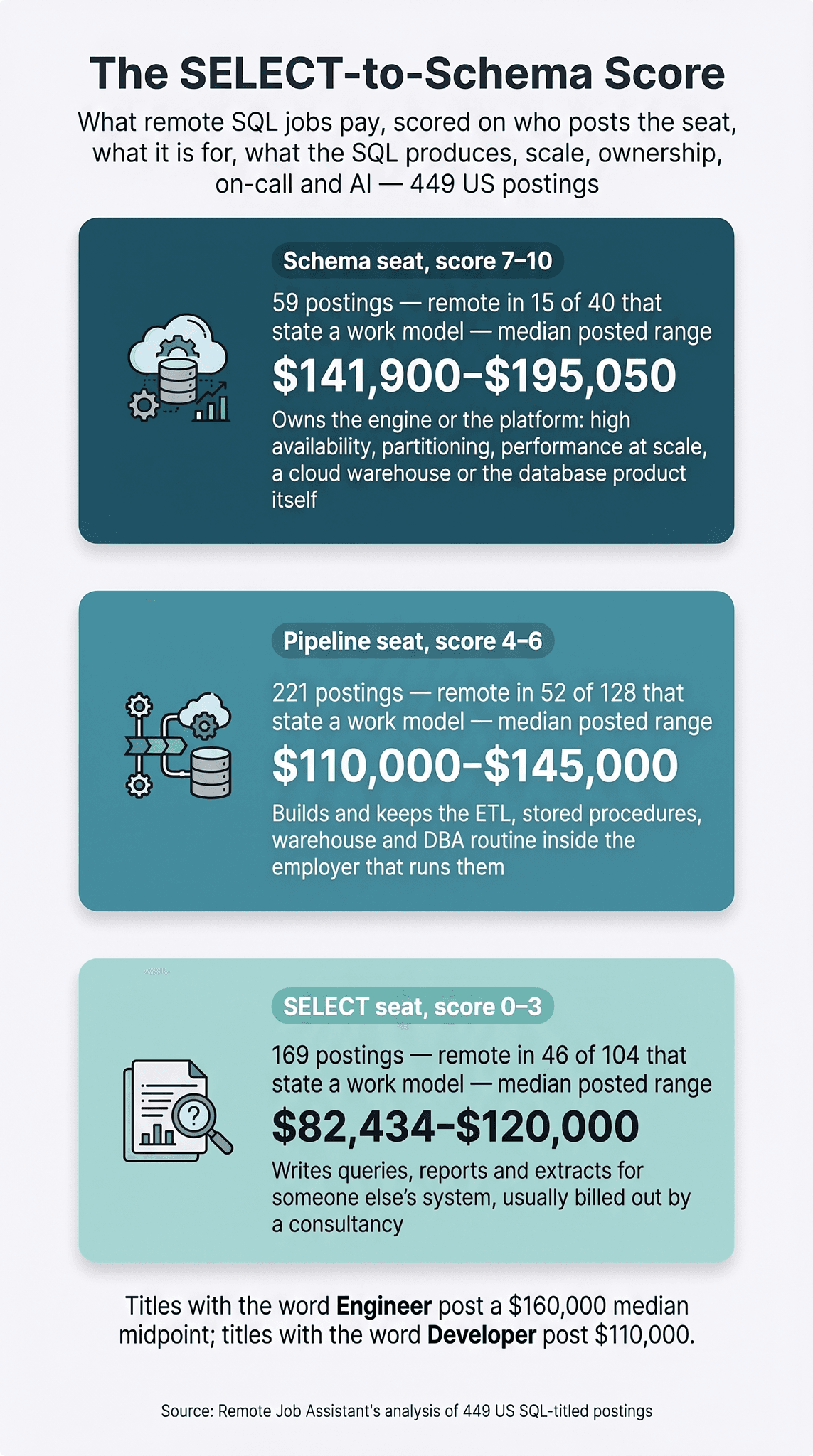 Remote SQL jobs infographic, The SELECT-to-Schema Score, three stacked seat cards shaded from dark to light teal, with the Schema card darkest at the top: Schema seats (score 7–10) post a $141,900–$195,050 median range across 59 postings, remote in 15 of 40 that state a work model; Pipeline seats (4–6) post $110,000–$145,000 across 221 postings, remote in 52 of 128; SELECT seats (0–3) post $82,434–$120,000 across 169 postings, remote in 46 of 104; titles with the word Engineer post a $160,000 median midpoint against $110,000 for Developer, from Remote Job Assistant's analysis of 449 US SQL-titled postings