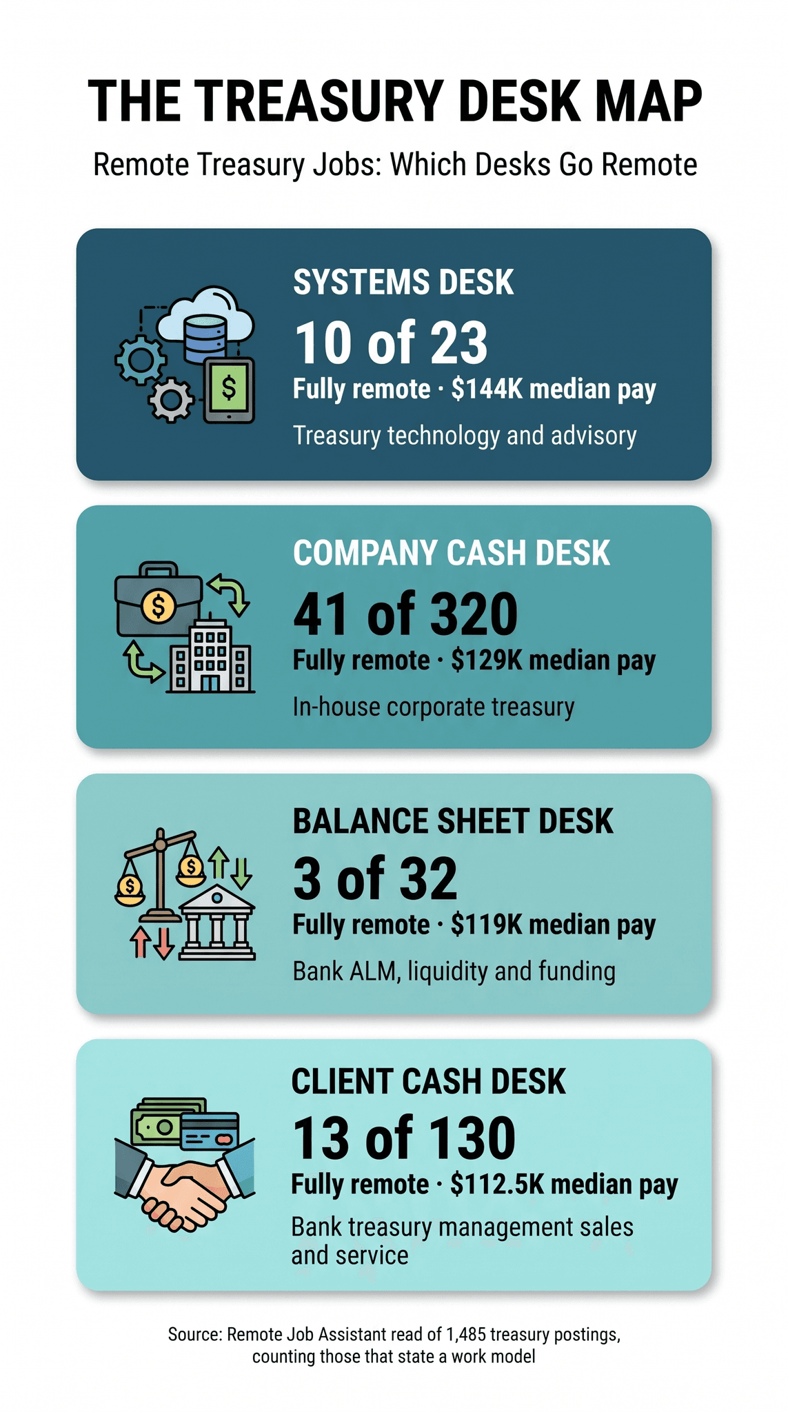 Remote treasury jobs infographic titled The Treasury Desk Map, subtitled Remote Treasury Jobs: Which Desks Go Remote, with four stacked cards shaded from dark navy teal at the top to pale aqua at the bottom. Systems desk, with a cloud, database, gears and a tablet showing a dollar sign: 10 of 23 fully remote, $144K median pay, treasury technology and advisory. Company Cash desk, with a briefcase, office building and circular arrows: 41 of 320 fully remote, $129K median pay, in-house corporate treasury. Balance Sheet desk, with a balance scale, bank building and up and down arrows: 3 of 32 fully remote, $119K median pay, bank ALM, liquidity and funding. Client Cash desk, with banknotes, a payment card and a handshake: 13 of 130 fully remote, $112.5K median pay, bank treasury management sales and service. Source line: Remote Job Assistant read of 1,485 treasury postings, counting those that state a work model