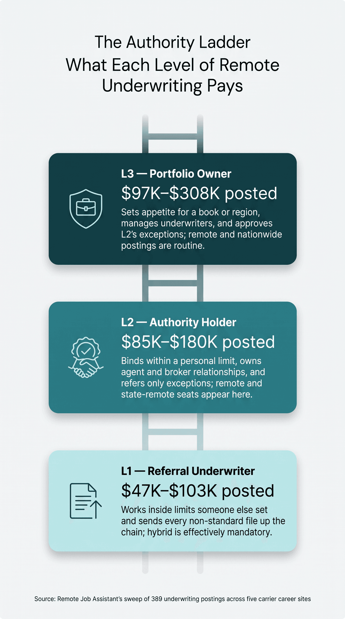 The Authority Ladder infographic, What Each Level of Remote Underwriting Pays: three ladder rungs showing L1 Referral Underwriter at $47K to $103K posted, L2 Authority Holder at $85K to $180K posted, and L3 Portfolio Owner at $97K to $308K posted, sourced from Remote Job Assistant's sweep of 389 underwriting postings across five carrier career sites