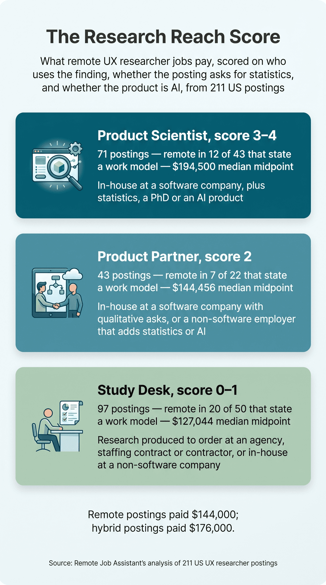 Remote UX researcher jobs infographic, The Research Reach Score, three stacked band cards shaded from dark teal to mid teal to sage green, with the Product Scientist card darkest at the top, each with an icon (a browser window under a magnifying glass and gear; two people shaking hands in front of a tablet showing a flowchart; a person at a desk beside a checklist): Product Scientist (score 3–4) posts a $194,500 median midpoint across 71 postings, remote in 12 of 43 that state a work model; Product Partner (2) posts $144,456 across 43 postings, remote in 7 of 22; Study Desk (0–1) posts $127,044 across 97 postings, remote in 20 of 50; remote postings paid $144,000 against $176,000 for hybrid postings, from Remote Job Assistant's analysis of 211 US UX researcher postings
