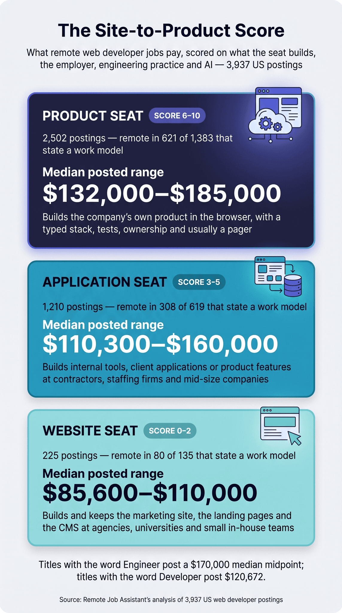 The Site-to-Product Score infographic for remote web developer jobs, three seat cards scored on what the seat builds, the employer, engineering practice and AI: Product seat (score 6–10) 2,502 postings, remote in 621 of 1,383 that state a work model, median posted range $132,000–$185,000; Application seat (3–5) 1,210 postings, remote in 308 of 619, $110,300–$160,000; Website seat (0–2) 225 postings, remote in 80 of 135, $85,600–$110,000; with the line that titles with the word Engineer post a $170,000 median midpoint and titles with Developer post $120,672, from 3,937 US postings