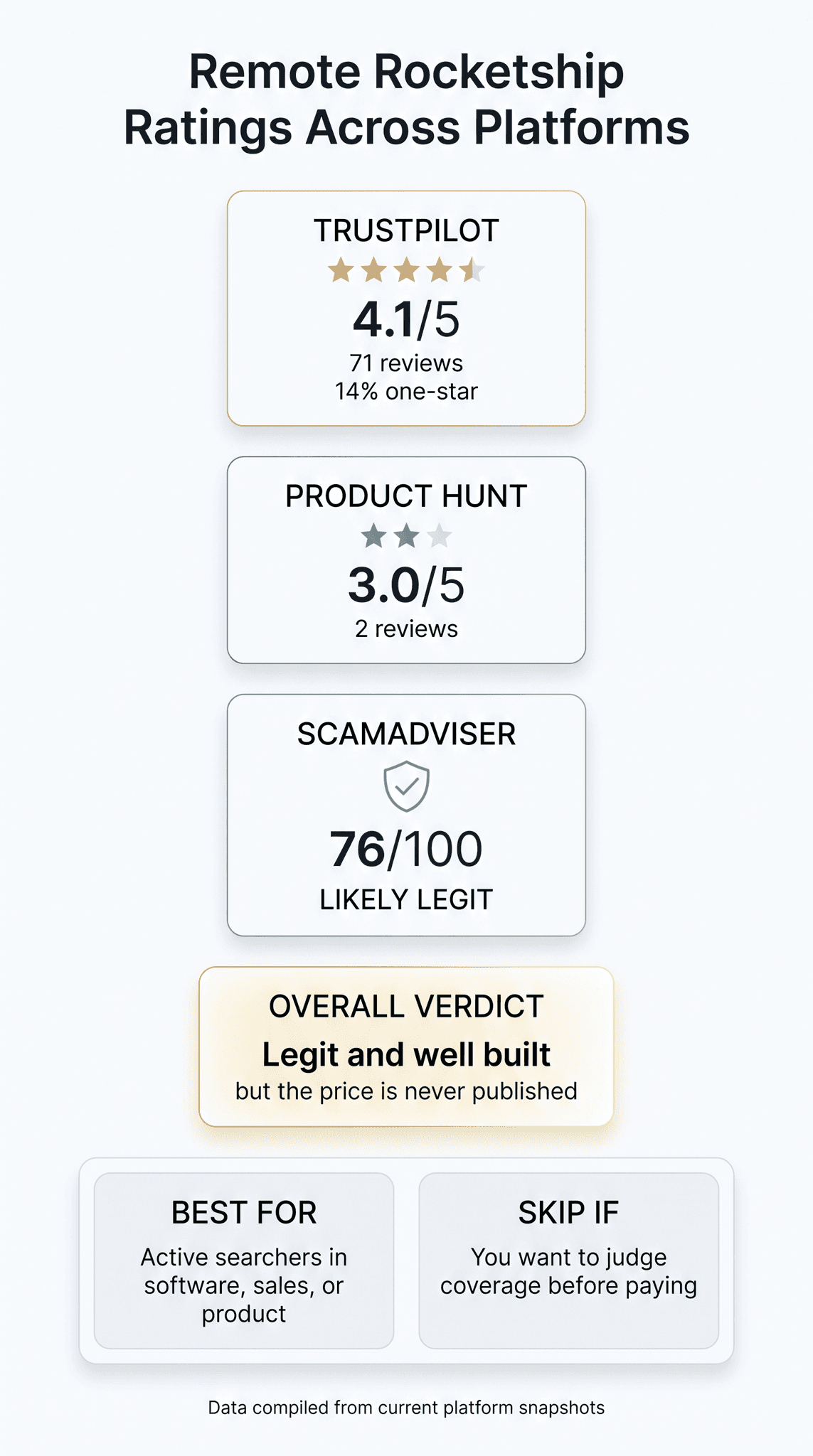 Remote Rocketship ratings across platforms โ Trustpilot 4.1/5 from 71 reviews with 14% one-star, Product Hunt 3.0/5 from 2 reviews, and ScamAdviser 76/100 "likely legit"