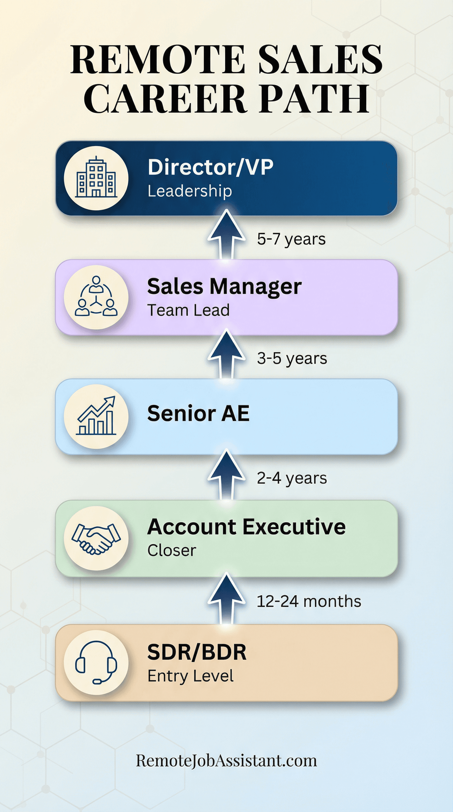 Remote Sales Career Path infographic showing progression from SDR/BDR to Director/VP